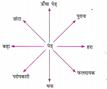 Class 6 Hindi Chapter 13 Diagram 3