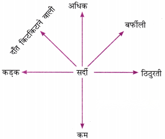 Class 6 Hindi Chapter 13 Diagram 4