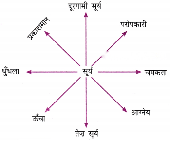 Class 6 Hindi Chapter 13 Diagram 5