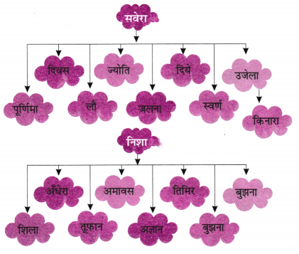Class 6 Hindi Chapter 7 Diagram 7