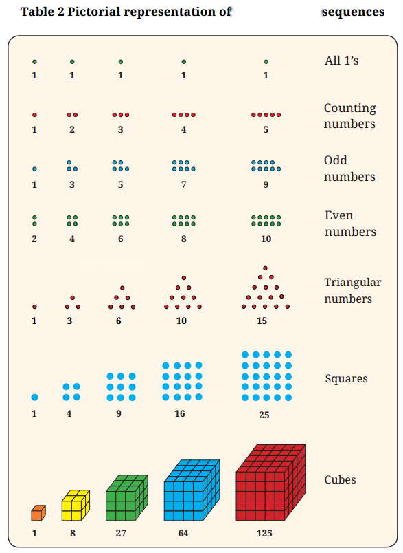 Patterns in Mathematics Diagram 2
