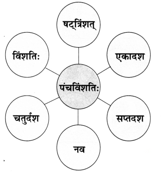 Class 6 Sanskrit Chapter 13 Diagram 9