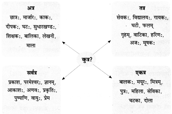 Class 6 Sanskrit Chapter 7 Diagram 3