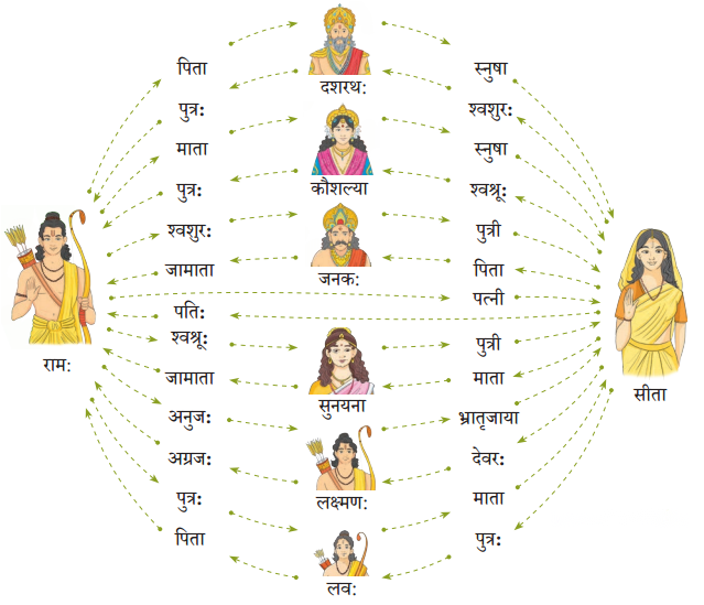 Class 6 Sanskrit Chapter 9 Diagram 5