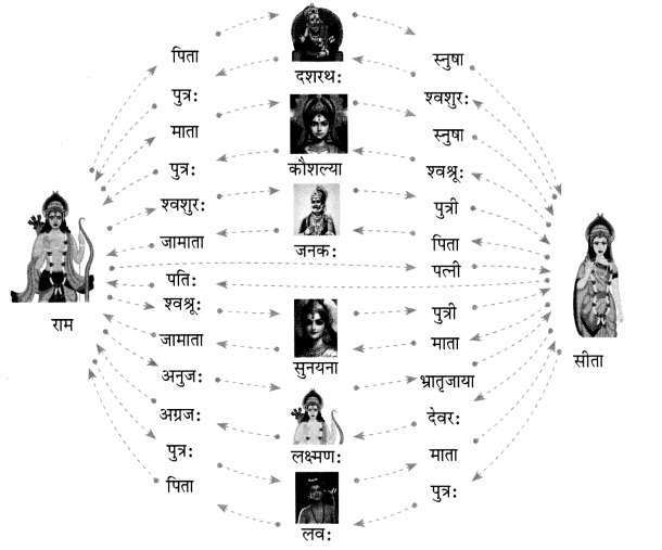 Class 6 Sanskrit Chapter 9 Diagram 6