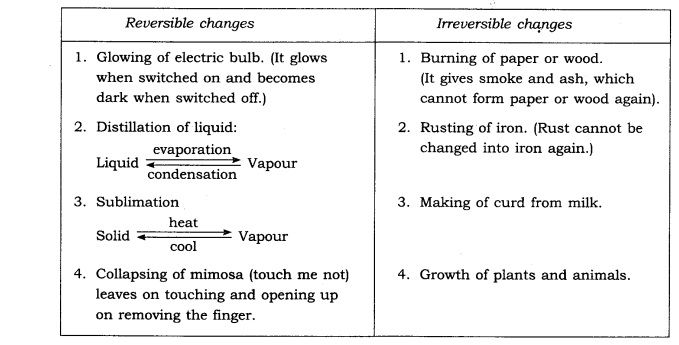 Materials Around Us Diagram 10