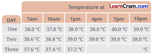 Temperature and its Measurement Diagram 4
