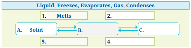 A Journey through States of Water Diagram 1