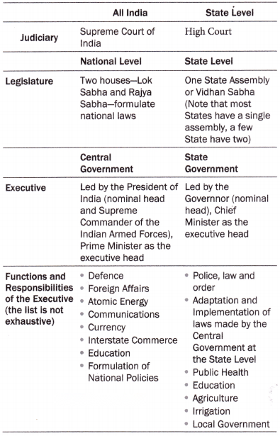 Grassroots Democracy Part 1 Governance Class 6 Diagram 2