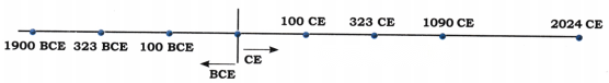 Timeline and Sources of History Class 6 Diagram 3