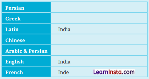 India That is Bharat Class 6 Diagram 3
