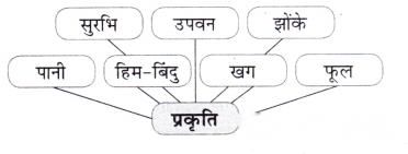 Class 7 Hindi Chapter 1 Diagram 7