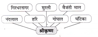 Class 7 Hindi Chapter 10 Diagram 7