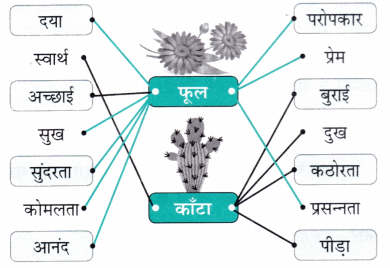 Class 7 Hindi Chapter 3 Diagram 6
