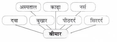 Class 7 Hindi Chapter 5 Diagram 8