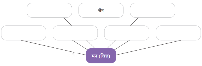Class 7 Hindi Chapter 6 Diagram 7