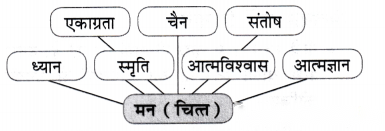 Class 7 Hindi Chapter 6 Diagram 8