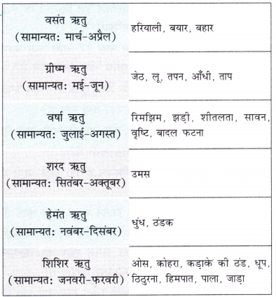Class 7 Hindi Chapter 7 Diagram 13