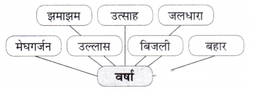 Class 7 Hindi Chapter 7 Diagram 6