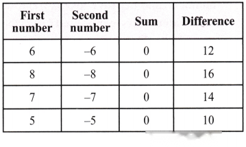 Operations with Integers Diagram 3