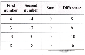 Operations with Integers Diagram 4