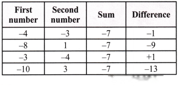Operations with Integers Diagram 6