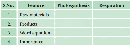 Life Processes in Plants Class 7 Diagram 1