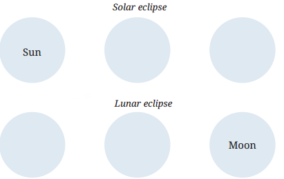 Earth Moon and the Sun Class 7 Diagram 2