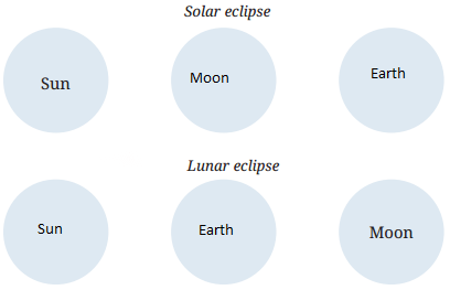 Earth Moon and the Sun Class 7 Diagram 3