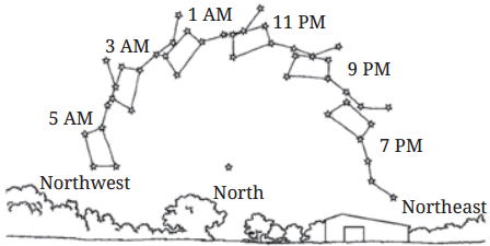 Earth Moon and the Sun Class 7 Diagram 6