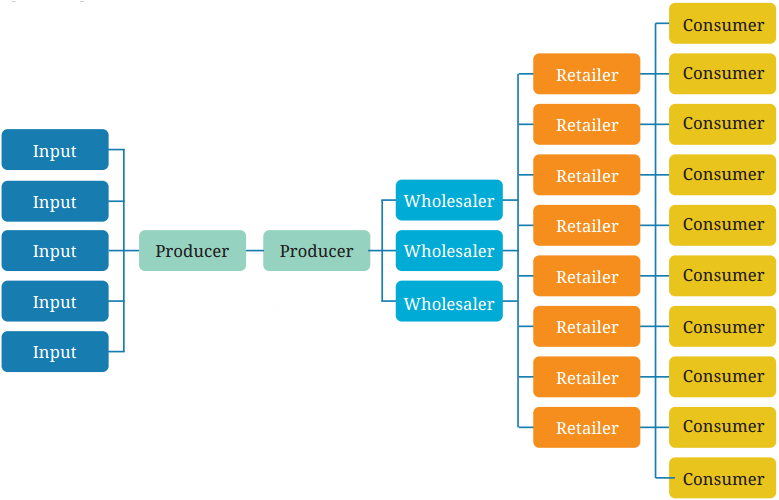 Understanding Markets Class 7 Diagram 3