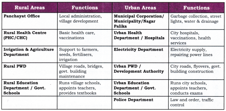 The State the Government and You Class 7 Diagram 2