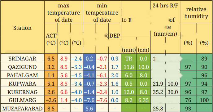 Understanding the Weather Class 7 Diagram 4