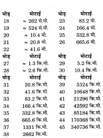 Linear Equations in One Variable (Hindi Medium) Diagram 4