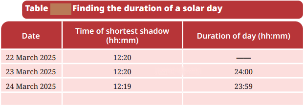Keeping Time with the Skies Diagram 6