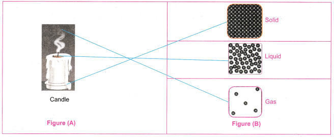 Particulate Nature of Matter Diagram 4