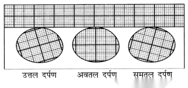 Light Mirrors and Lenses (Hindi Medium) Diagram 10