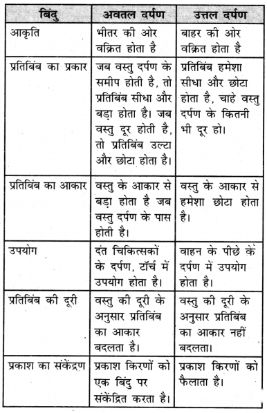 Light Mirrors and Lenses (Hindi Medium) Diagram 15