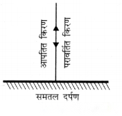 Light Mirrors and Lenses (Hindi Medium) Diagram 3