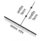 Light Mirrors and Lenses (Hindi Medium) Diagram 4