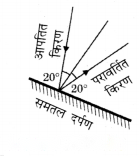 Light Mirrors and Lenses (Hindi Medium) Diagram 5