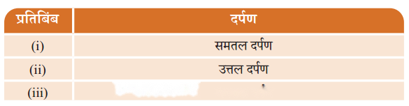 Light Mirrors and Lenses (Hindi Medium) Diagram 7