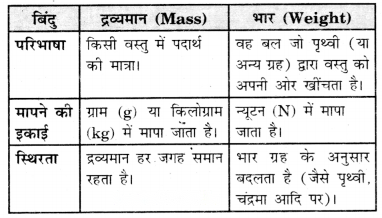 Exploring Forces (Hindi Medium) Diagram 8