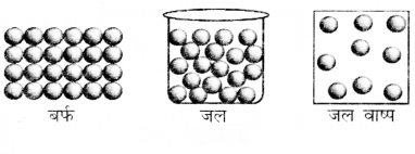 Particulate Nature of Matter (Hindi Medium) Diagram 1