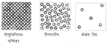 Particulate Nature of Matter (Hindi Medium) Diagram 2