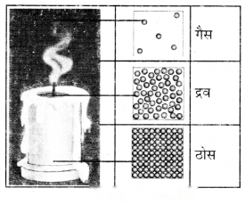 Particulate Nature of Matter (Hindi Medium) Diagram 4