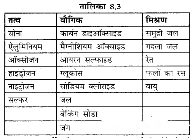 Nature of Matter Elements Compounds and Mixtures (Hindi Medium) Diagram 2