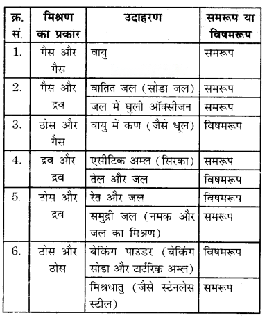 Nature of Matter Elements Compounds and Mixtures (Hindi Medium) Diagram 4