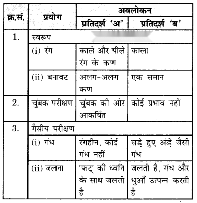 Nature of Matter Elements Compounds and Mixtures (Hindi Medium) Diagram 5