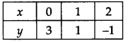 Linear Equations in Two Variables Diagram 10